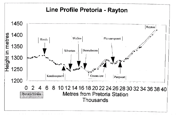 Pretoria-Rayton gradient profile