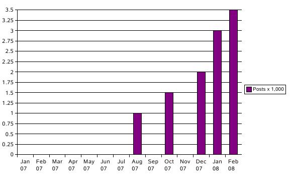 Cumulative posts x 1,000 per month