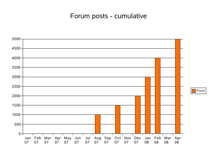 Forum posts